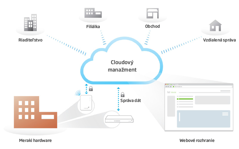 Cisco Meraki