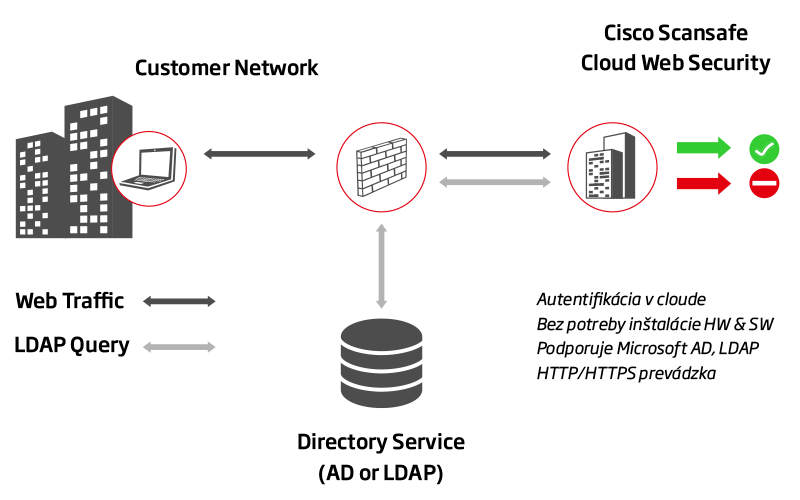 Cisco Cloud Web Security