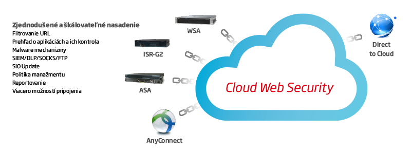 Cisco Cloud Web Security - nasadenie